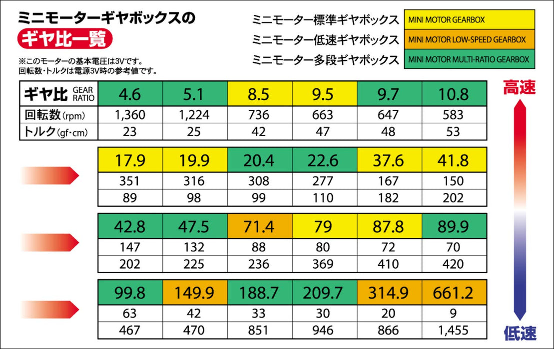 TAMIYA 70189 Mini Motor Low Speed Gearbox 4-Speed- Japan Figure Store - #1 Bring To You The Best Japanese Goods