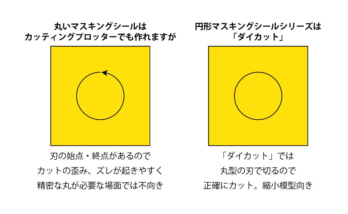 Hiq Parts Circle Masking Sticker Xl For Plastic Models 6.2-7.6mm 1 Pieces Masking Stickers Sheet- Japan Figure Store - #1 Bring To You The Best Japanese Goods